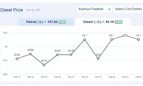 मध्यप्रदेश में आज 22-फरवरी-2025 को डीजल की कीमत मध्यप्रदेश में आज 22-फरवरी-2025 को डीजल की कीमत