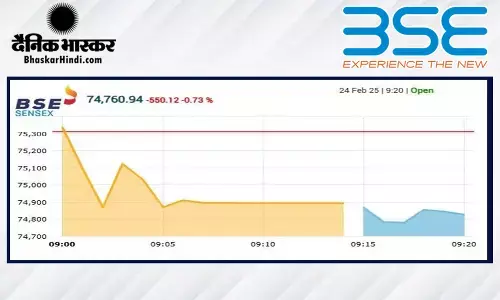 गिरावट के साथ हुई बाजार की शुरुआत, सेंसेक्स 536 अंक लुढ़का, निफ्टी 22630 से नीचे खुला गिरावट के साथ हुई बाजार की शुरुआत, सेंसेक्स 536 अंक लुढ़का, निफ्टी 22630 से नीचे खुला