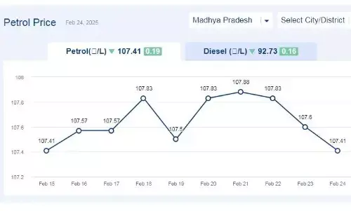 मध्यप्रदेश में आज 24-फरवरी-2025 को पेट्रोल की कीमत