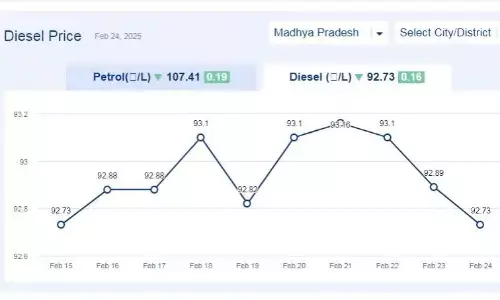 मध्यप्रदेश में आज 24-फरवरी-2025 को डीजल की कीमत मध्यप्रदेश में आज 24-फरवरी-2025 को डीजल की कीमत