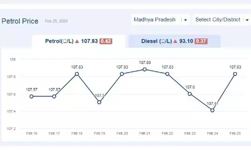 मध्यप्रदेश में आज 25-फरवरी-2025 को पेट्रोल की कीमत