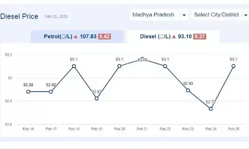 मध्यप्रदेश में आज 25-फरवरी-2025 को डीजल की कीमत मध्यप्रदेश में आज 25-फरवरी-2025 को डीजल की कीमत
