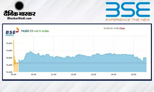 सपाट स्तर पर बंद हुआ बाजार, सेंसेक्स में 147 अंकों की तेजी, निफ्टी 22550 से नीचे