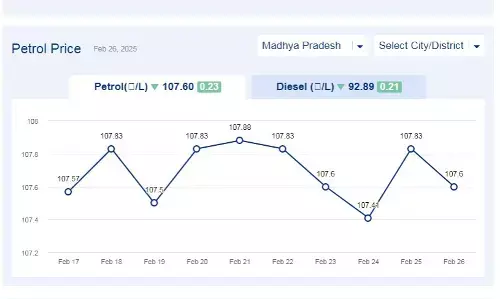मध्यप्रदेश में आज 26-फरवरी-2025 को पेट्रोल की कीमत