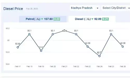 मध्यप्रदेश में आज 26-फरवरी-2025 को डीजल की कीमत मध्यप्रदेश में आज 26-फरवरी-2025 को डीजल की कीमत