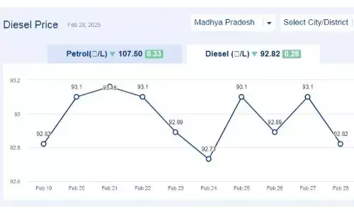 मध्यप्रदेश में आज 28-फरवरी-2025 को डीजल की कीमत मध्यप्रदेश में आज 28-फरवरी-2025 को डीजल की कीमत