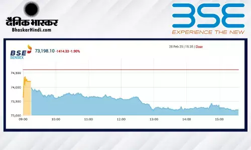 सेंसेक्स में 1414 अंकों की भारी गिरावट, निफ्टी 22130 से नीचे बंद हुआ