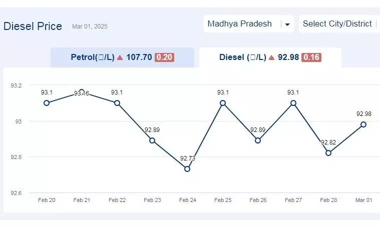 मध्यप्रदेश में आज 01-मार्च-2025 को डीजल की कीमत मध्यप्रदेश में आज 01-मार्च-2025 को डीजल की कीमत
