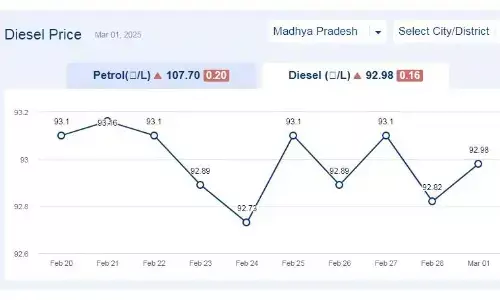 मध्यप्रदेश में आज 01-मार्च-2025 को डीजल की कीमत मध्यप्रदेश में आज 01-मार्च-2025 को डीजल की कीमत