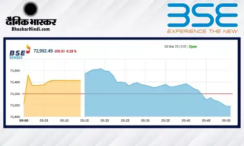 बाजार में लौटी रौनक, सेंसेक्स 361 अंकों की तेजी के साथ खुला, निफ्टी 22220 के पार बाजार में लौटी रौनक, सेंसेक्स 361 अंकों की तेजी के साथ खुला, निफ्टी 22220 के पार
