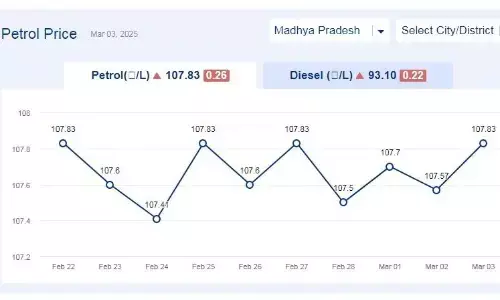मध्यप्रदेश में आज 03-मार्च-2025 को पेट्रोल की कीमत