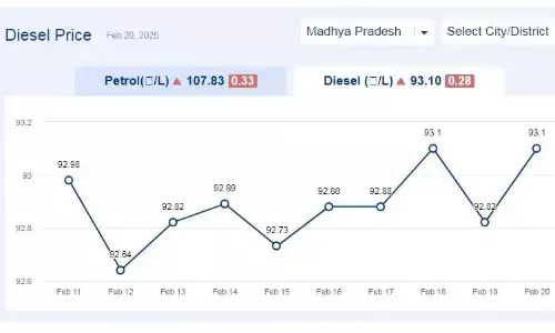 मध्यप्रदेश में आज 03-मार्च-2025 को डीजल की कीमत मध्यप्रदेश में आज 03-मार्च-2025 को डीजल की कीमत
