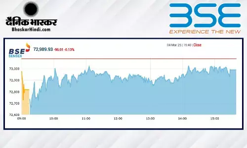 सेंसेक्स में 96 अंकों की गिरावट, निफ्टी 22082 पर बंद हुआ