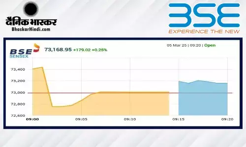बढ़त के साथ खुला बाजार, सेंसेक्स में 168 अंकों की तेजी, निफ्टी 22120 के पार खुला बढ़त के साथ खुला बाजार, सेंसेक्स में 168 अंकों की तेजी, निफ्टी 22120 के पार खुला