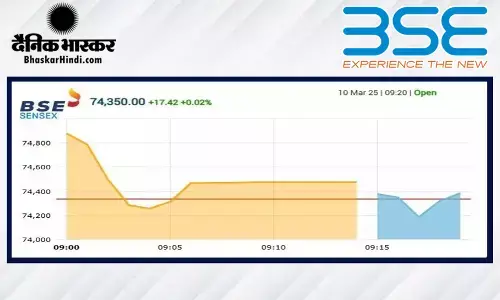 बाजार में मामूली बढ़त, सेंसेक्स 4 अंक उछला, निफ्टी 22554 पर खुला बाजार में मामूली बढ़त, सेंसेक्स 4 अंक उछला, निफ्टी 22554 पर खुला
