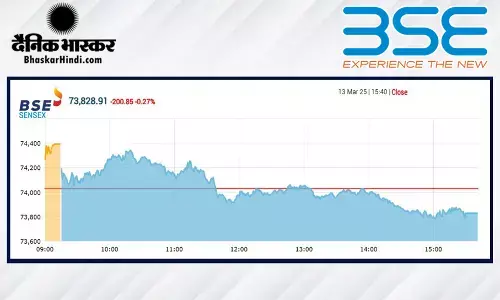 सेंसेक्स में 200 अंकों की गिरावट, निफ्टी 22400 के नीचे बंद हुआ सेंसेक्स में 200 अंकों की गिरावट, निफ्टी 22400 के नीचे बंद हुआ