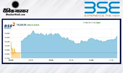 सेंसेक्स में 281 अंकों की तेजी, निफ्टी 22470 के पार खुला सेंसेक्स में 281 अंकों की तेजी, निफ्टी 22470 के पार खुला
