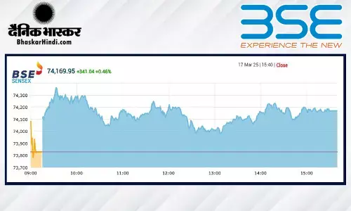 सेंसेक्स में 341 अंकों की तेजी, निफ्टी 22500 के पार बंद हुआ