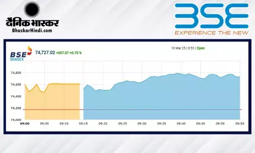सेंसेक्स में 400 अंकों की तेजी, निफ्टी 22600 के पार खुला सेंसेक्स में 400 अंकों की तेजी, निफ्टी 22600 के पार खुला