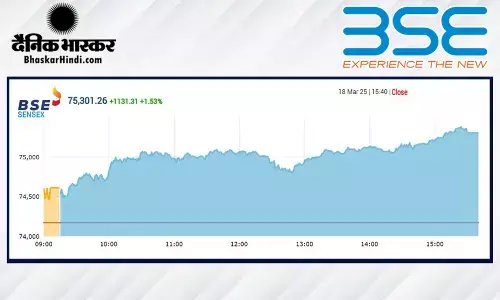 सेंसेक्स में 1131 अंकों की तेजी, निफ्टी 22834 पर बंद हुआ, निवेशकों ने कमाए 4 लाख करोड़ रुपए