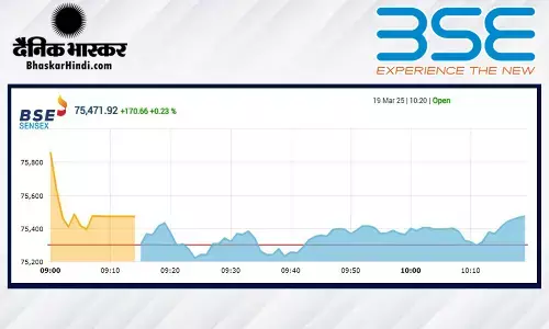 सेंसेक्स में 29 अंकों की तेजी, निफ्टी 22800 के पार खुला सेंसेक्स में 29 अंकों की तेजी, निफ्टी 22800 के पार खुला