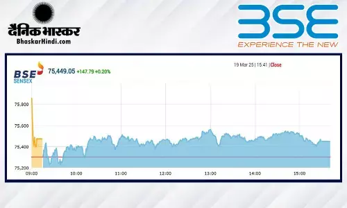 सेंसेक्स में 147 अंकों की तेजी, निफ्टी 22900 के पार बंद हुआ