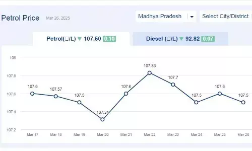 मध्यप्रदेश में आज 26-मार्च-2025 को पेट्रोल की कीमत