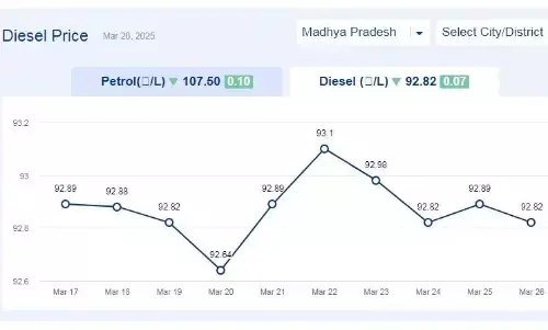 मध्यप्रदेश में आज 26-मार्च-2025 को डीजल की कीमत मध्यप्रदेश में आज 26-मार्च-2025 को डीजल की कीमत