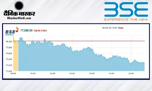 सेंसेक्स में 728 अंकों की गिरावट, निफ्टी 23490 के नीचे बंद हुआ