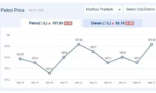 मध्यप्रदेश में आज 27-मार्च-2025 को पेट्रोल की कीमत