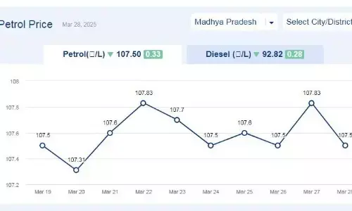 मध्यप्रदेश में आज 28-मार्च-2025 को पेट्रोल की कीमत