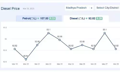 मध्यप्रदेश में आज 28-मार्च-2025 को डीजल की कीमत मध्यप्रदेश में आज 28-मार्च-2025 को डीजल की कीमत