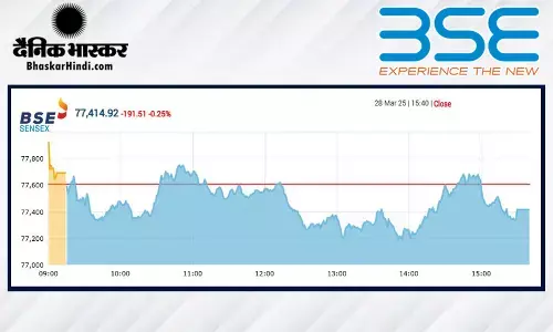 सेंसेक्स में 191 अंकों की गिरावट, निफ्टी 23520 के नीचे बंद हुआ