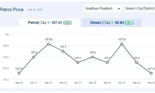 मध्यप्रदेश में आज 29-मार्च-2025 को पेट्रोल की कीमत