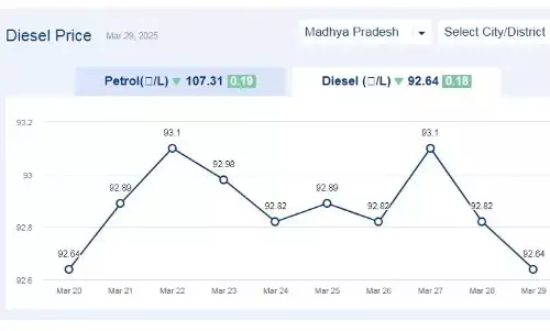 मध्यप्रदेश में आज 29-मार्च-2025 को डीजल की कीमत मध्यप्रदेश में आज 29-मार्च-2025 को डीजल की कीमत