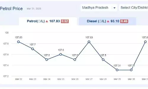 मध्यप्रदेश में आज 31-मार्च-2025 को पेट्रोल की कीमत