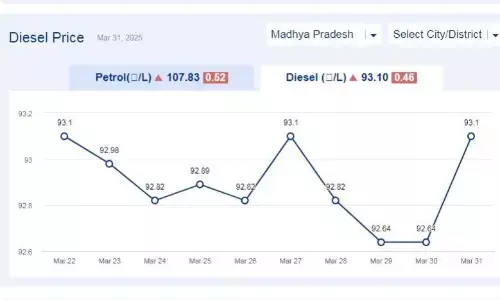 मध्यप्रदेश में आज 31-मार्च-2025 को डीजल की कीमत मध्यप्रदेश में आज 31-मार्च-2025 को डीजल की कीमत