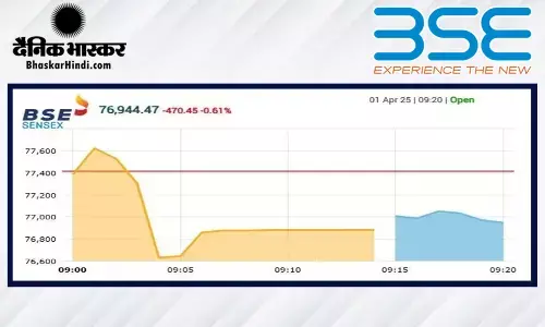 सेंसेक्स में 459 अंकों की गिरावट, निफ्टी 23450 से नीचे खुला सेंसेक्स में 459 अंकों की गिरावट, निफ्टी 23450 से नीचे खुला