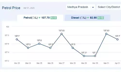मध्यप्रदेश में आज 01-अप्रैल-2025 को पेट्रोल की कीमत