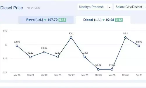 मध्यप्रदेश में आज 01-अप्रैल-2025 को डीजल की कीमत मध्यप्रदेश में आज 01-अप्रैल-2025 को डीजल की कीमत