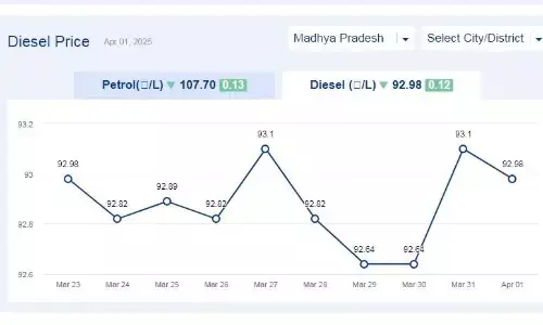 मध्यप्रदेश में आज 02-अप्रैल-2025 को डीजल की कीमत मध्यप्रदेश में आज 02-अप्रैल-2025 को डीजल की कीमत