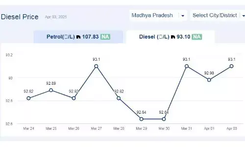 मध्यप्रदेश में आज 03-अप्रैल-2025 को डीजल की कीमत मध्यप्रदेश में आज 03-अप्रैल-2025 को डीजल की कीमत