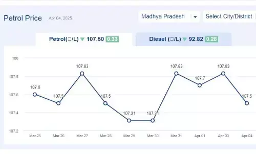 मध्यप्रदेश में आज 04-अप्रैल-2025 को पेट्रोल की कीमत मध्यप्रदेश में आज 04-अप्रैल-2025 को पेट्रोल की कीमत