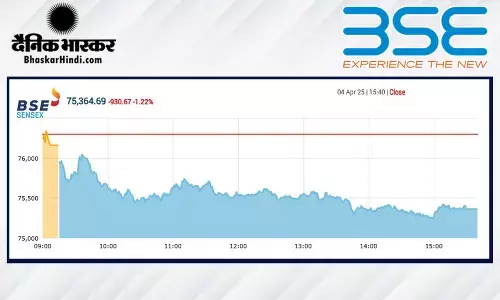 सेंसेक्स में 930 अंकों की गिरावट, निफ्टी 22904 पर बंद हुआ
