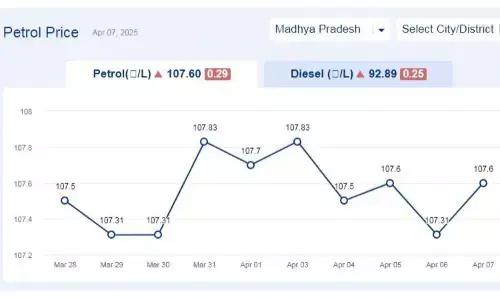 मध्यप्रदेश में आज 07-अप्रैल-2025 को पेट्रोल की कीमत मध्यप्रदेश में आज 07-अप्रैल-2025 को पेट्रोल की कीमत