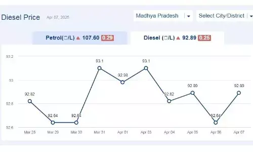 मध्यप्रदेश में आज 07-अप्रैल-2025 को डीजल की कीमत मध्यप्रदेश में आज 07-अप्रैल-2025 को डीजल की कीमत