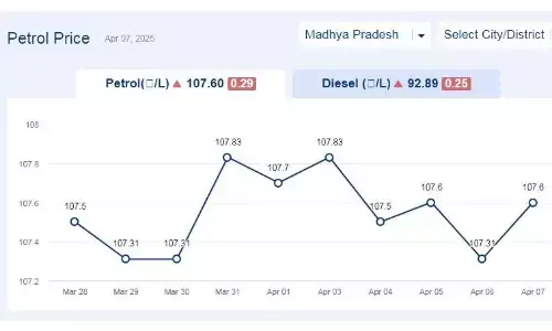 मध्यप्रदेश में आज 08-अप्रैल-2025 को पेट्रोल की कीमत मध्यप्रदेश में आज 08-अप्रैल-2025 को पेट्रोल की कीमत