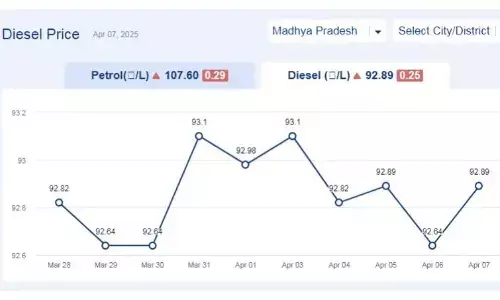मध्यप्रदेश में आज 08-अप्रैल-2025 को डीजल की कीमत मध्यप्रदेश में आज 08-अप्रैल-2025 को डीजल की कीमत