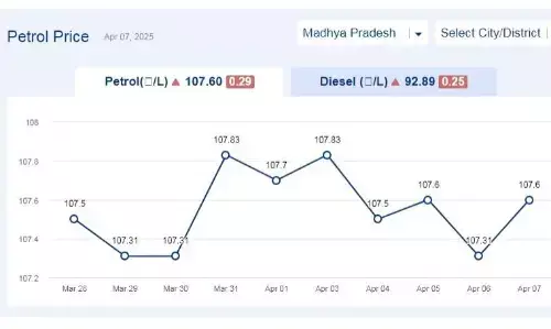 मध्यप्रदेश में आज 09-अप्रैल-2025 को पेट्रोल की कीमत मध्यप्रदेश में आज 09-अप्रैल-2025 को पेट्रोल की कीमत