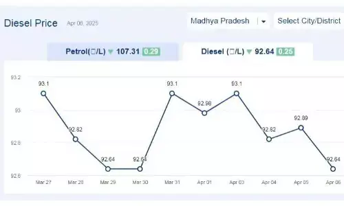 मध्यप्रदेश में आज 09-अप्रैल-2025 को डीजल की कीमत मध्यप्रदेश में आज 09-अप्रैल-2025 को डीजल की कीमत